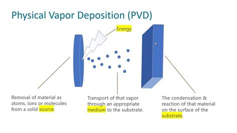 Overview Of PVD Coating .